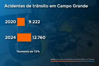 Alta de 72% nos acidentes suspende 5 cirurgias para cada emerg&ecirc;ncia atendida