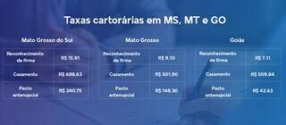 Enquanto s&oacute; um cart&oacute;rio j&aacute; arrecadou R$ 23 milh&otilde;es no ano, taxas pesam no bolso 