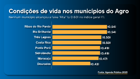 Munic&iacute;pios ricos no agroneg&oacute;cio n&atilde;o traduzem PIB em qualidade de vida em MS
