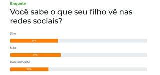 Enquete mostra que 37% dos pais desconhecem o que filhos acessam nas redes