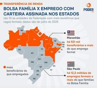 Mato Grosso do Sul tem mais empregos formais que benefici&aacute;rios do Bolsa Fam&iacute;lia