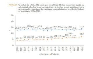 Consumo abusivo de &aacute;lcool atinge 22% dos adultos na Capital