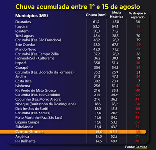 Na primeira quinzena de agosto, choveu s&oacute; 35% do esperado na Capital