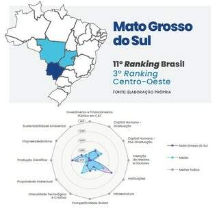 MS é o estado que mais avançou na capacidade de investir em tecnologia MS é o estado que mais avançou na capacidade de investir em tecnologia