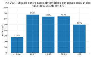Estudo internacional coordenado no MS comprova efic&aacute;cia da vacina contra dengue