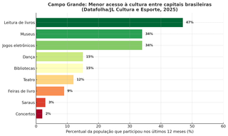 Campo Grande &eacute; a pior capital do pa&iacute;s em acesso &agrave; cultura, aponta pesquisa
