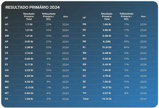 Contas de MS t&ecirc;m d&eacute;ficit no 3&ordm; bimestre, apesar de manter super&aacute;vit em 2025