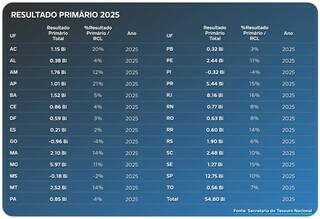 Contas de MS t&ecirc;m d&eacute;ficit no 3&ordm; bimestre, apesar de manter super&aacute;vit em 2025