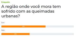 Queimadas urbanas afetam 6 em cada 10 leitores durante per&iacute;odo cr&iacute;tico