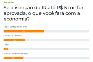 Maioria dos leitores pretende usar economia da isen&ccedil;&atilde;o do IR para pagar contas
