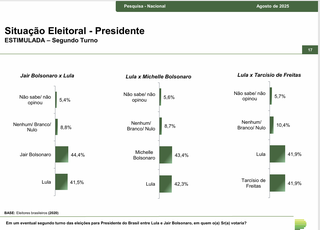 Jair Bolsonaro empata com Lula em pesquisa sobre 1&ordm; turno 