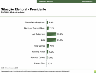 Jair Bolsonaro empata com Lula em pesquisa sobre 1&ordm; turno 