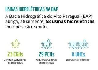 Estudo aponta preju&iacute;zo de R$ 7 bilh&otilde;es com hidrel&eacute;tricas no Pantanal