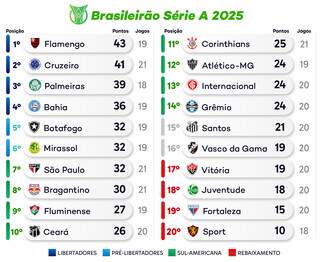 Brasileir&atilde;o fecha rodada com jogos de Palmeiras e Flamengo nesta noite