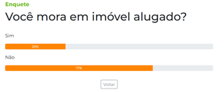 Apenas 29% dos leitores vivem de aluguel, segundo enquete 