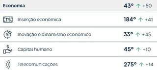 Capital sobe 15 posi&ccedil;&otilde;es, mas outras cidades de MS perdem competitividade