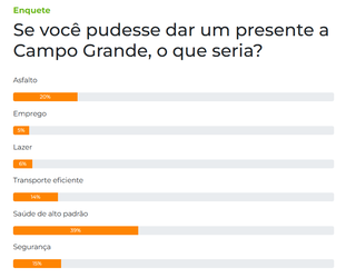Leitores querem dar sa&uacute;de e asfalto de presente para Campo Grande 