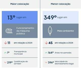 Capital sobe 15 posi&ccedil;&otilde;es, mas outras cidades de MS perdem competitividade