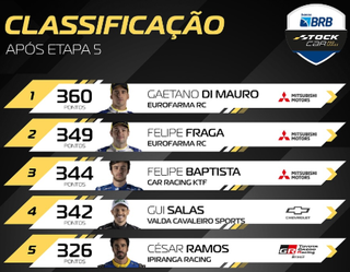 Ap&oacute;s 6 anos, Stock Car retorna a Campo Grande em outubro
