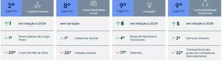Mato Grosso do Sul aparece entre os dez estados mais competitivos do Brasil