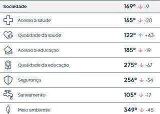Capital sobe 15 posi&ccedil;&otilde;es, mas outras cidades de MS perdem competitividade