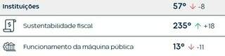 Capital sobe 15 posições, mas outras cidades de MS perdem competitividade Capital sobe 15 posições, mas outras cidades de MS perdem competitividade