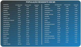 Chapad&atilde;o do Sul lidera crescimento populacional em MS com alta de 11,66%