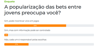 Maioria dos leitores v&ecirc; populariza&ccedil;&atilde;o das bets entre jovens como risco de v&iacute;cio