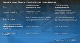 Novo C&oacute;digo Civil exclui c&ocirc;njuge da heran&ccedil;a e deixa bens para filhos