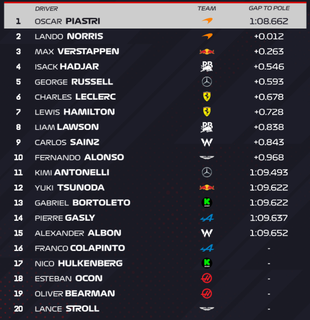 Piastri conquista a pole na Holanda; Norris e Verstappen completam o top 3