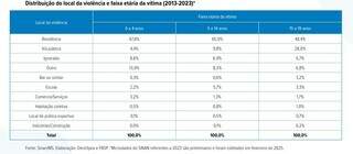 Rede de prote&ccedil;&atilde;o &eacute; falha, mas crian&ccedil;as correm risco at&eacute; dentro de casa
