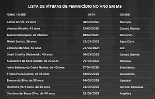 M&ecirc;s de prote&ccedil;&atilde;o a mulher termina com 4 feminic&iacute;dios e 6 tentativas
