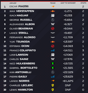 Piastri vence GP da Holanda e abre vantagem sobre Norris
