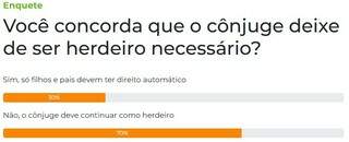 Leitores s&atilde;o contra a retirada do c&ocirc;njuge da lista de herdeiros necess&aacute;rios