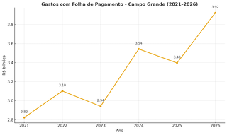 Gasto com folha de servidores municipais cresce 15,5% e chega a R$ 3,9 bilh&otilde;es