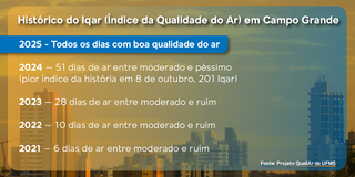 Ap&oacute;s ano cr&iacute;tico, 2025 limpa a barra do ar: zero dias ruins contra 51 de 2024