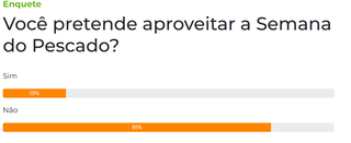 Enquete: 81% dos leitores dizem que n&atilde;o v&atilde;o aproveitar a Semana do Pescado