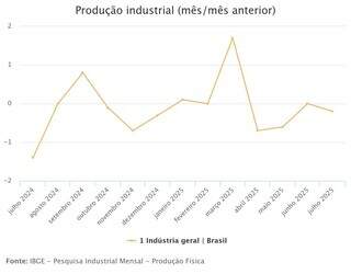 Ind&uacute;stria varia -0,2% em julho, quarto m&ecirc;s seguido sem crescimento
