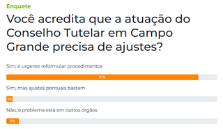 Enquete aponta insatisfa&ccedil;&atilde;o com atua&ccedil;&atilde;o do Conselho Tutelar 