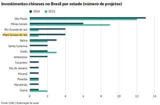 MS &eacute; o 3&ordm; estado brasileiro que mais recebeu investimentos chineses