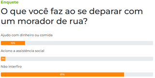 Enquete revela que 8 em cada 10 preferem n&atilde;o ajudar moradores de rua