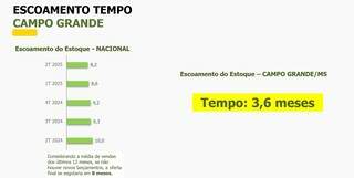 Mercado imobili&aacute;rio bate recorde com R$ 1,7 bi investido em um ano na Capital