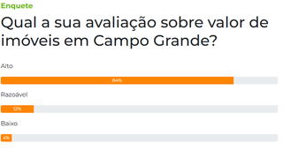 Maioria dos campo-grandenses considera alto o valor dos im&oacute;veis