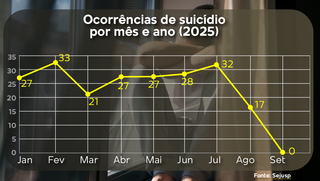 Quase 40% dos suic&iacute;dios em MS envolvem pessoas com menos de 30 anos