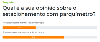 Maioria &eacute; contra a volta do parqu&iacute;metro, mas comerciantes defendem retorno