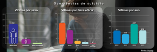 Quase 40% dos suic&iacute;dios em MS envolvem pessoas com menos de 30 anos