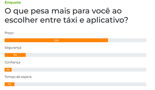 Entre t&aacute;xi e aplicativo, bolso do passageiro define a prefer&ecirc;ncia