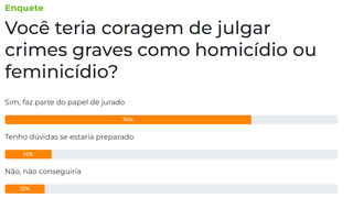 Enquete revela: 74% dos leitores aceitariam papel de jurado em julgamentos 