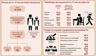 Centro-Oeste &eacute; a &uacute;nica regi&atilde;o com alta no trabalho infantil desde 2016