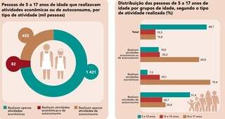 Centro-Oeste &eacute; a &uacute;nica regi&atilde;o com alta no trabalho infantil desde 2016